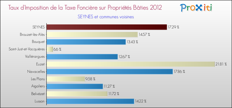 Taux d'imposition de la taxe foncière sur le bati 2012 pour SEYNES et les communes proches Comparaison des taux d'imposition de la taxe foncière sur le bati 2012 pour SEYNES et les communes voisines