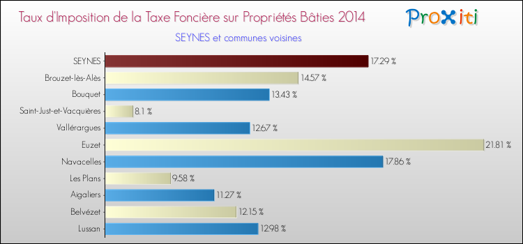 Taux d'imposition de la taxe foncière sur le bati 2014 pour SEYNES et les communes proches Comparaison des taux d'imposition de la taxe foncière sur le bati 2014 pour SEYNES et les communes voisines