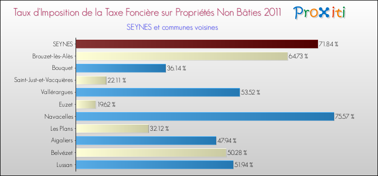 Taux d'imposition de la taxe foncière sur les immeubles et terrains non batis 2011 pour SEYNES et les communes proches Comparaison des taux d'imposition de la taxe foncière sur les immeubles et terrains non batis 2011 pour SEYNES et les communes voisines