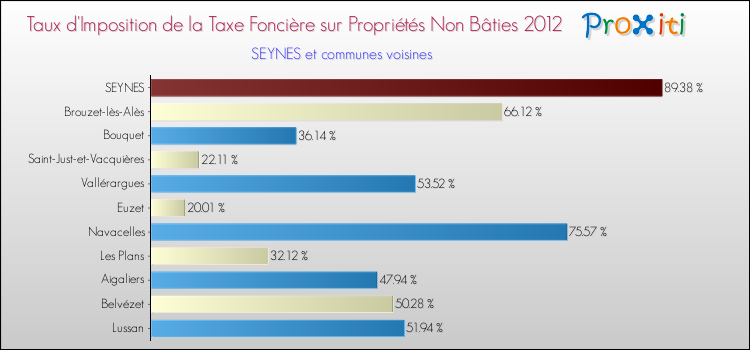 Taux d'imposition de la taxe foncière sur les immeubles et terrains non batis 2012 pour SEYNES et les communes proches Comparaison des taux d'imposition de la taxe foncière sur les immeubles et terrains non batis 2012 pour SEYNES et les communes voisines