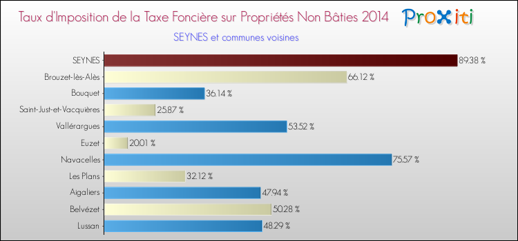 Taux d'imposition de la taxe foncière sur les immeubles et terrains non batis 2014 pour SEYNES et les communes proches Comparaison des taux d'imposition de la taxe foncière sur les immeubles et terrains non batis 2014 pour SEYNES et les communes voisines