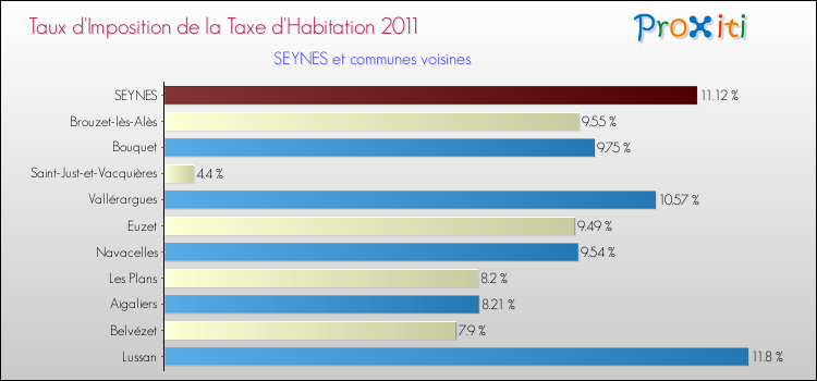 Taux d'imposition de la taxe d'habitation 2011 pour SEYNES et les communes proches Comparaison des taux d'imposition de la taxe d'habitation 2011 pour SEYNES et les communes voisines
