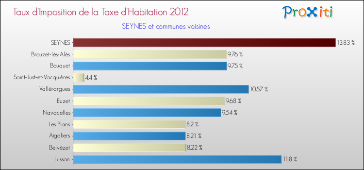 Taux d'imposition de la taxe d'habitation 2012 pour SEYNES et les communes proches Comparaison des taux d'imposition de la taxe d'habitation 2012 pour SEYNES et les communes voisines