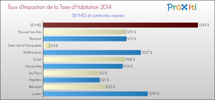 Taux d'imposition de la taxe d'habitation 2014 pour SEYNES et les communes proches Comparaison des taux d'imposition de la taxe d'habitation 2014 pour SEYNES et les communes voisines