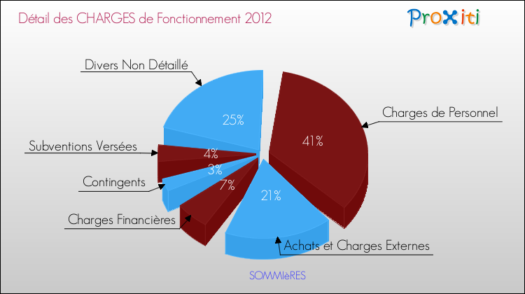 Décomposition des Charges de Fonctionnement 2012 de la commune de SOMMIèRES Charges de Fonctionnement 2012 pour la commune de SOMMIèRES