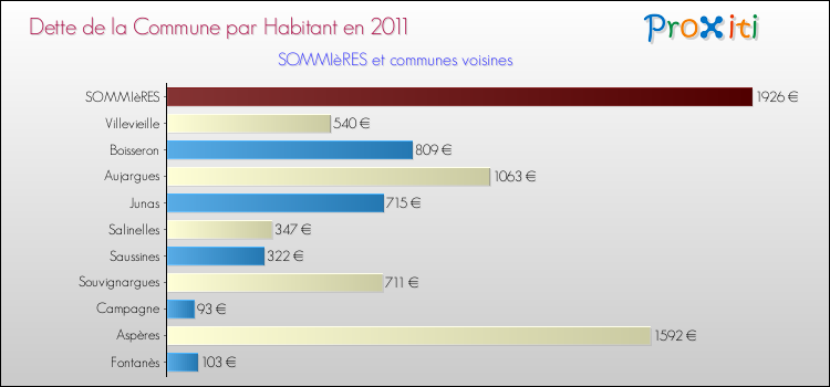 Dette par habitant de la commune en 2011 pour SOMMIèRES et les communes proches Comparaison de la dette par habitant de la commune en 2011 pour SOMMIèRES et les communes voisines