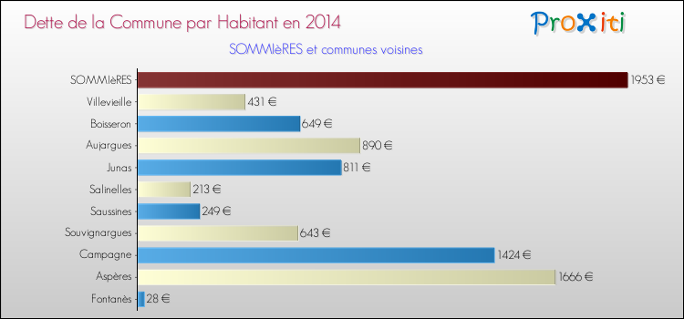 Dette par habitant de la commune en 2014 pour SOMMIèRES et les communes proches Comparaison de la dette par habitant de la commune en 2014 pour SOMMIèRES et les communes voisines