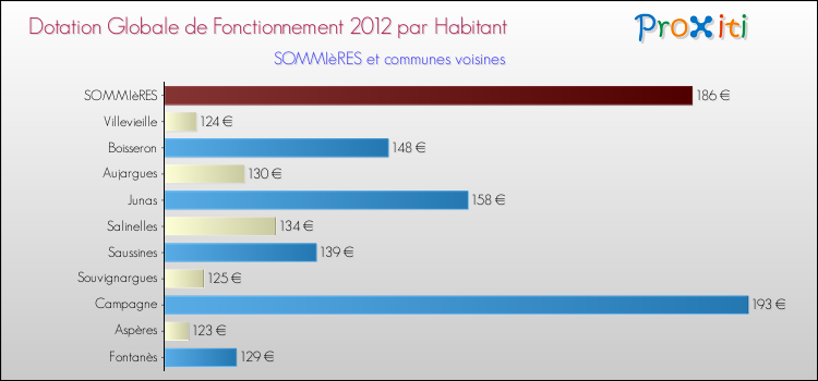 Montant des dotations globales de fonctionnement DGF par Habitant pour SOMMIèRES et les communes proches Comparaison des des dotations globales de fonctionnement DGF par habitant pour SOMMIèRES et les communes voisines