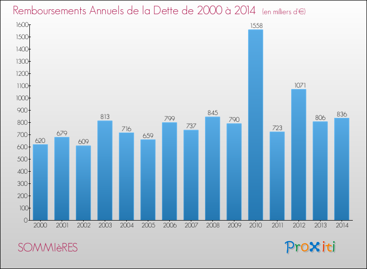 Evolution de l'annuité de la dette pour la commune de SOMMIèRES de 2000 à 2014 Annuités de la dette pour SOMMIèRES de 2000 à 2014