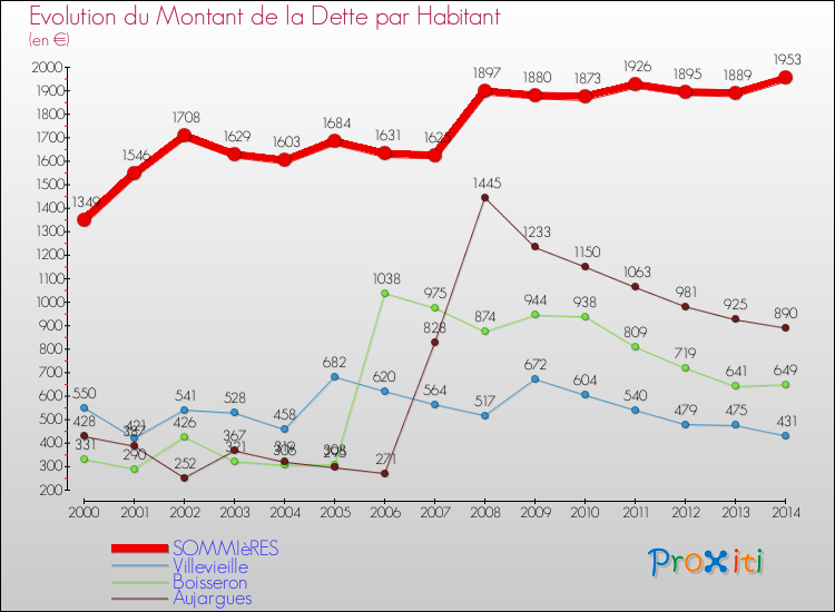Evolution de la dette par habitant pour la commune de SOMMIèRES et les communes proches de 2000 à 2014 Comparaison de la dette par habitant pour SOMMIèRES et les communes voisines de 2000 à 2014
