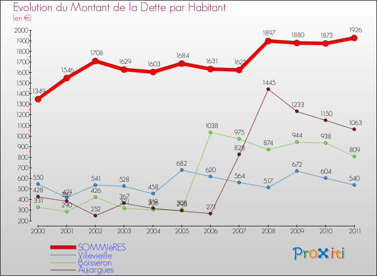 Evolution de la dette par habitant pour la commune de SOMMIèRES et les communes proches Comparaison de la dette par habitant pour SOMMIèRES et les communes voisines