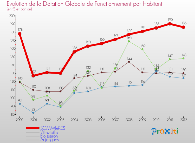 Evolution et montant de la dotation globale de fonctionnement par Habitant pour SOMMIèRES et les communes proches Comparaison des dotations globales de fonctionnement par habitant pour SOMMIèRES et les communes voisines