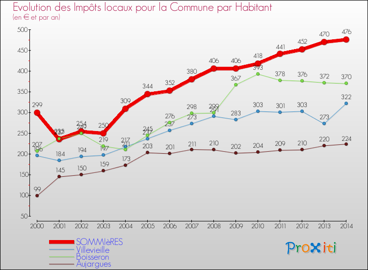 Evolution et montant des impôts locaux par Habitant pour SOMMIèRES et les communes proches de 2000 à 2014 Comparaison des impôts locaux par habitant pour SOMMIèRES et les communes voisines de 2000 à 2014