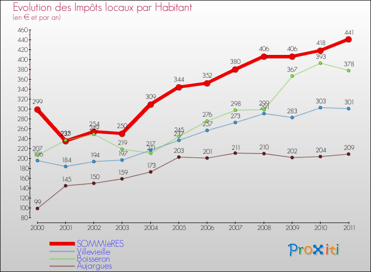 Evolution et montant des impôts locaux par Habitant pour SOMMIèRES et les communes proches Comparaison des impôts locaux par habitant pour SOMMIèRES et les communes voisines