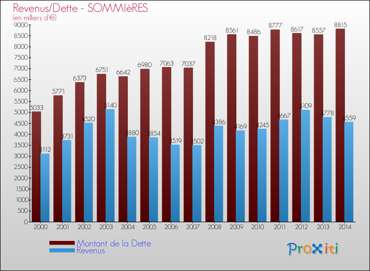 Evolution comparée de la dette et des revenus pour la commune de SOMMIèRES de 2000 à 2014 Comparaison de la dette et des revenus pour SOMMIèRES de 2000 à 2014