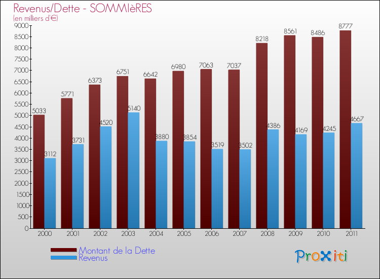 Evolution comparée de la dette et des revenus pour la commune de SOMMIèRES de 2000 à 2011 Comparaison de la dette et des revenus pour SOMMIèRES de 2000 à 2011