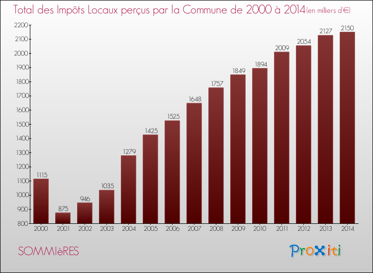 Evolution des Impôts Locaux pour la commune de SOMMIèRES de 2000 à 2014 Evolution des Impôts Locaux pour SOMMIèRES de 2000 à 2014