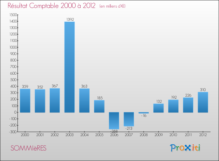 Evolution du résultat comptable pour la commune de SOMMIèRES de 2000 à 2012 Evolution du résultat comptable pour SOMMIèRES de 2000 à 2012