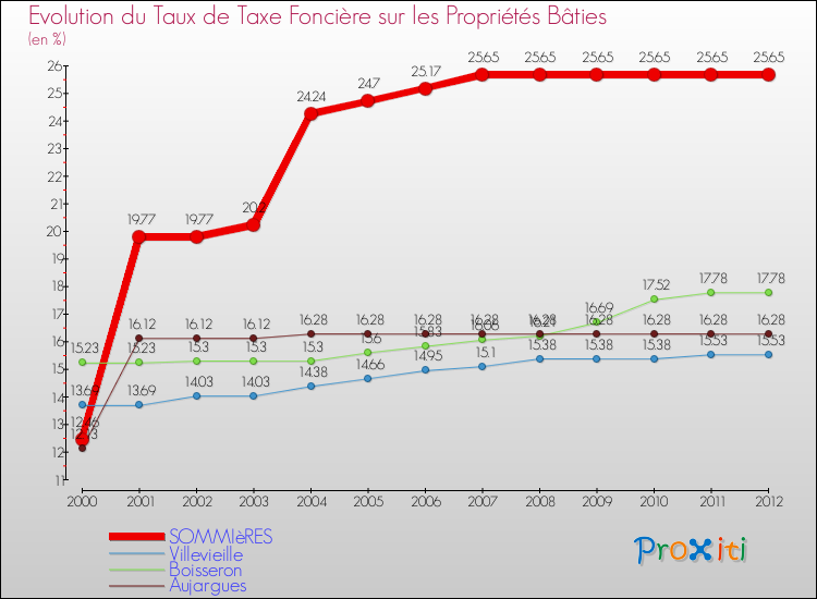 Evolution du taux de la taxe foncière sur le bati pour SOMMIèRES et les communes proches de 2000 à 2012 Comparaison des taux de taxe foncière sur le bati pour SOMMIèRES et les communes voisines de 2000 à 2012