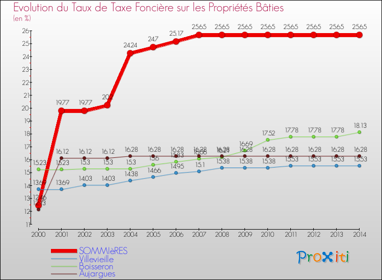 Evolution du taux de la taxe foncière sur le bati pour SOMMIèRES et les communes proches de 2000 à 2014 Comparaison des taux de taxe foncière sur le bati pour SOMMIèRES et les communes voisines de 2000 à 2014
