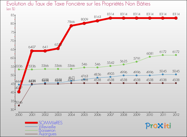 Evolution du taux de la taxe foncière sur les immeubles et terrains non batis pour SOMMIèRES et les communes proches de 2000 à 2012 Comparaison des taux de la taxe foncière sur les immeubles et terrains non batis pour SOMMIèRES et les communes voisines de 2000 à 2012