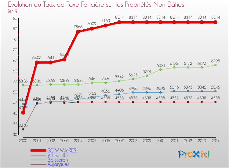 Evolution du taux de la taxe foncière sur les immeubles et terrains non batis pour SOMMIèRES et les communes proches de 2000 à 2014 Comparaison des taux de la taxe foncière sur les immeubles et terrains non batis pour SOMMIèRES et les communes voisines de 2000 à 2014