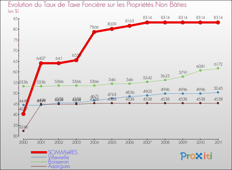 Evolution du taux de la taxe foncière sur les immeubles et terrains non batis pour SOMMIèRES et les communes proches Comparaison des taux de la taxe foncière sur les immeubles et terrains non batis pour SOMMIèRES et les communes voisines