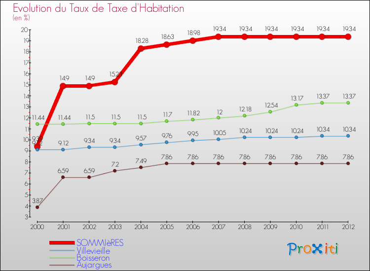 Evolution du taux de la taxe d'habitation pour SOMMIèRES et les communes proches Comparaison des taux de la taxe d'habitation pour SOMMIèRES et les communes voisines