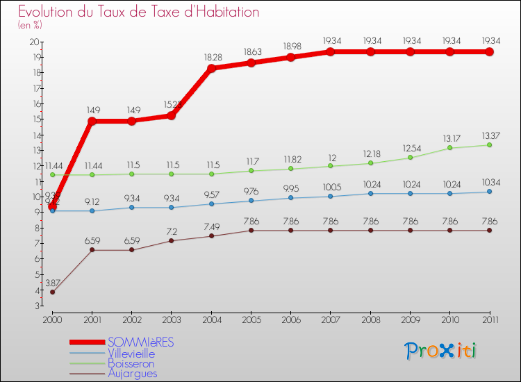 Evolution du taux de la taxe d'habitation pour SOMMIèRES et les communes proches Comparaison des taux de la taxe d'habitation pour SOMMIèRES et les communes voisines