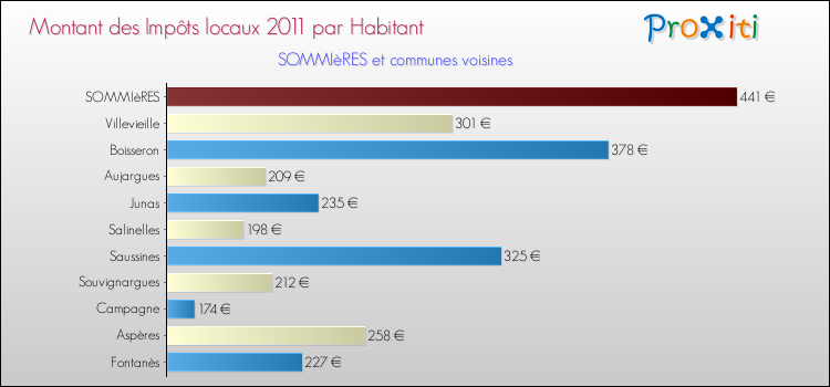 Montant des impôts locaux par Habitant pour SOMMIèRES et les communes proches Comparaison des impôts locaux par habitant pour SOMMIèRES et les communes voisines