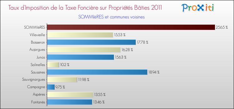 Taux d'imposition de la taxe foncière sur le bati 2011 pour SOMMIèRES et les communes proches Comparaison des taux d'imposition de la taxe foncière sur le bati 2011 pour SOMMIèRES et les communes voisines