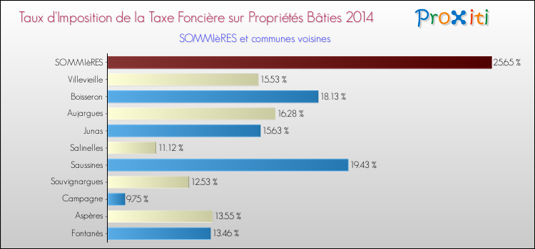 Taux d'imposition de la taxe foncière sur le bati 2014 pour SOMMIèRES et les communes proches Comparaison des taux d'imposition de la taxe foncière sur le bati 2014 pour SOMMIèRES et les communes voisines