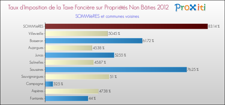 Taux d'imposition de la taxe foncière sur les immeubles et terrains non batis 2012 pour SOMMIèRES et les communes proches Comparaison des taux d'imposition de la taxe foncière sur les immeubles et terrains non batis 2012 pour SOMMIèRES et les communes voisines