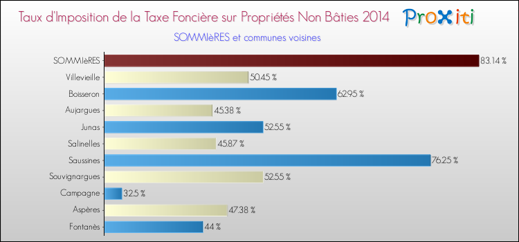 Taux d'imposition de la taxe foncière sur les immeubles et terrains non batis 2014 pour SOMMIèRES et les communes proches Comparaison des taux d'imposition de la taxe foncière sur les immeubles et terrains non batis 2014 pour SOMMIèRES et les communes voisines