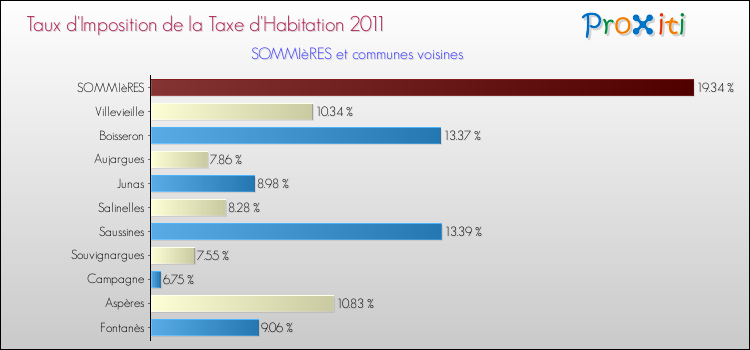 Taux d'imposition de la taxe d'habitation 2011 pour SOMMIèRES et les communes proches Comparaison des taux d'imposition de la taxe d'habitation 2011 pour SOMMIèRES et les communes voisines