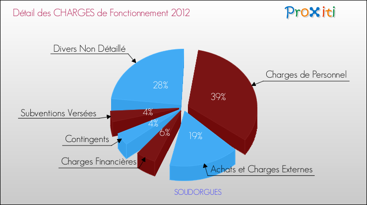 Décomposition des Charges de Fonctionnement 2012 de la commune de SOUDORGUES Charges de Fonctionnement 2012 pour la commune de SOUDORGUES