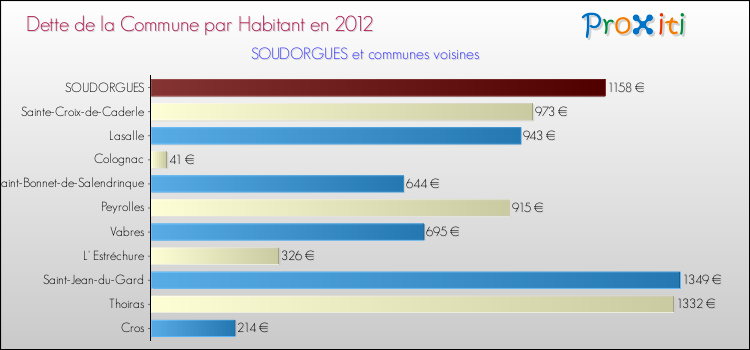Dette par habitant de la commune en 2012 pour SOUDORGUES et les communes proches Comparaison de la dette par habitant de la commune en 2012 pour SOUDORGUES et les communes voisines