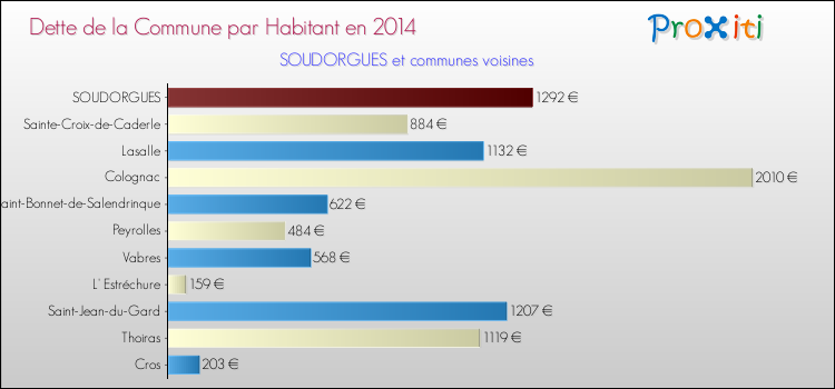 Dette par habitant de la commune en 2014 pour SOUDORGUES et les communes proches Comparaison de la dette par habitant de la commune en 2014 pour SOUDORGUES et les communes voisines