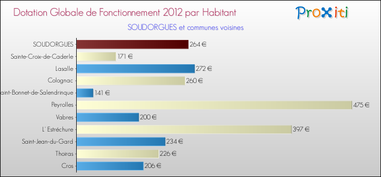 Montant des dotations globales de fonctionnement DGF par Habitant pour SOUDORGUES et les communes proches Comparaison des des dotations globales de fonctionnement DGF par habitant pour SOUDORGUES et les communes voisines