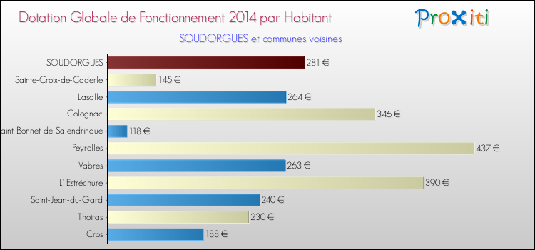 Montant des dotations globales de fonctionnement DGF par Habitant pour SOUDORGUES et les communes proches en 2014. Comparaison des des dotations globales de fonctionnement DGF par habitant pour SOUDORGUES et les communes voisines en 2014.