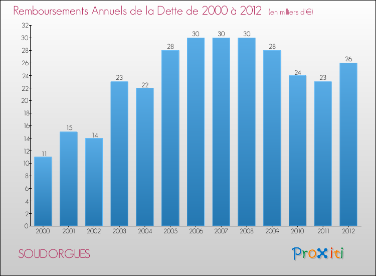 Evolution de l'annuité de la dette pour la commune de SOUDORGUES de 2000 à 2012 Annuités de la dette pour SOUDORGUES de 2000 à 2012