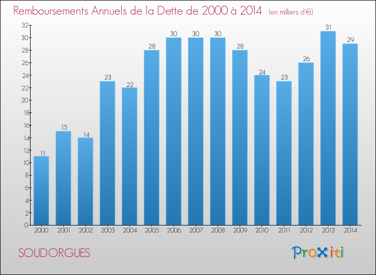 Evolution de l'annuité de la dette pour la commune de SOUDORGUES de 2000 à 2014 Annuités de la dette pour SOUDORGUES de 2000 à 2014