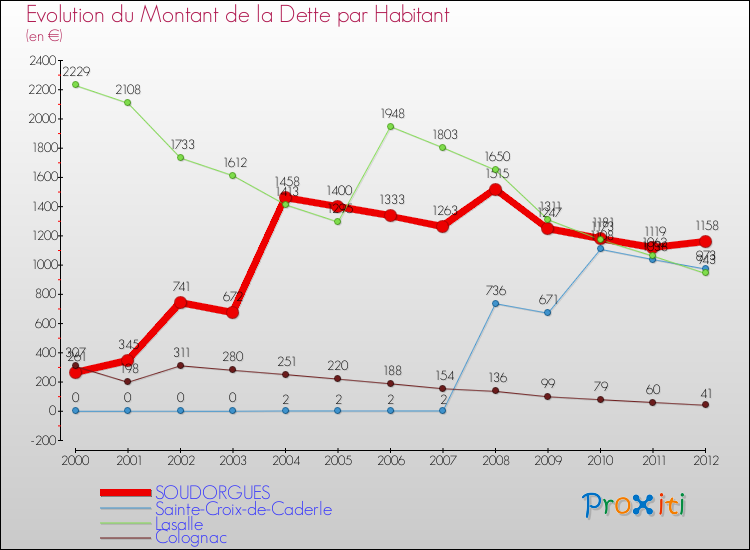 Evolution de la dette par habitant pour la commune de SOUDORGUES et les communes proches de 2000 à 2012 Comparaison de la dette par habitant pour SOUDORGUES et les communes voisines de 2000 à 2012