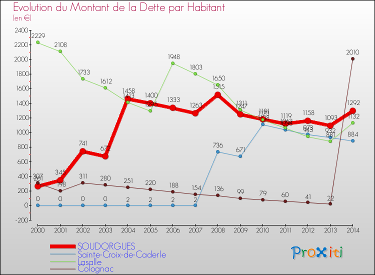 Evolution de la dette par habitant pour la commune de SOUDORGUES et les communes proches de 2000 à 2014 Comparaison de la dette par habitant pour SOUDORGUES et les communes voisines de 2000 à 2014