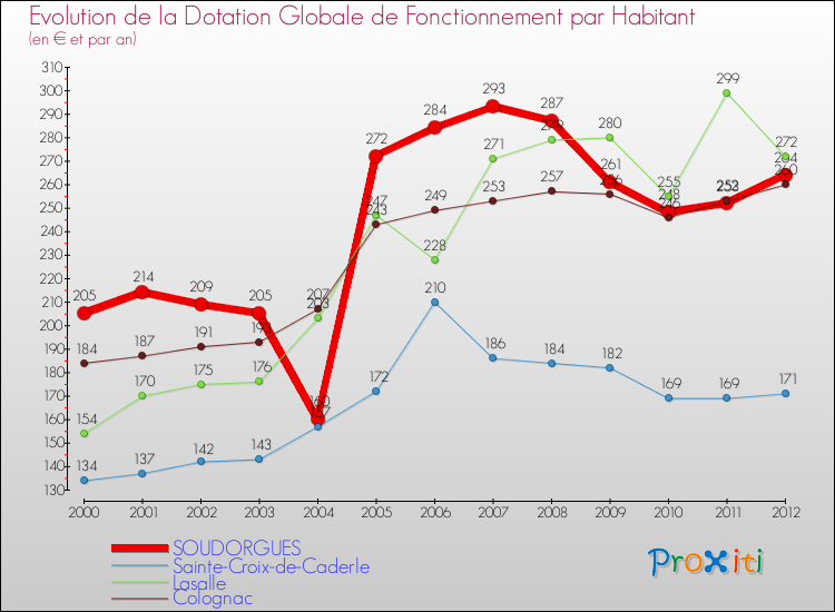 Evolution et montant de la dotation globale de fonctionnement par Habitant pour SOUDORGUES et les communes proches Comparaison des dotations globales de fonctionnement par habitant pour SOUDORGUES et les communes voisines