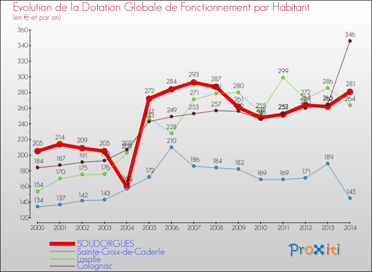 Evolution et montant de la dotation globale de fonctionnement par Habitant pour SOUDORGUES et les communes proches de 2000 à 2014. Comparaison des dotations globales de fonctionnement par habitant pour SOUDORGUES et les communes voisines de 2000 à 2014.