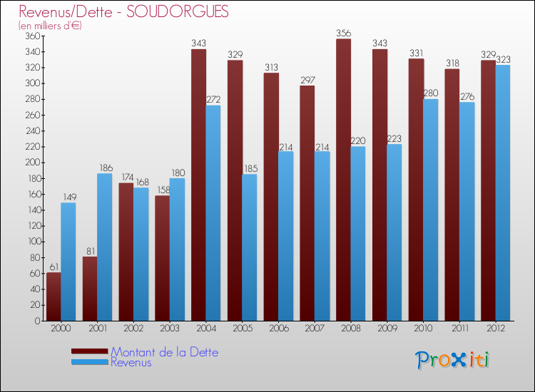 Evolution comparée de la dette et des revenus pour la commune de SOUDORGUES de 2000 à 2012 Comparaison de la dette et des revenus pour SOUDORGUES de 2000 à 2012