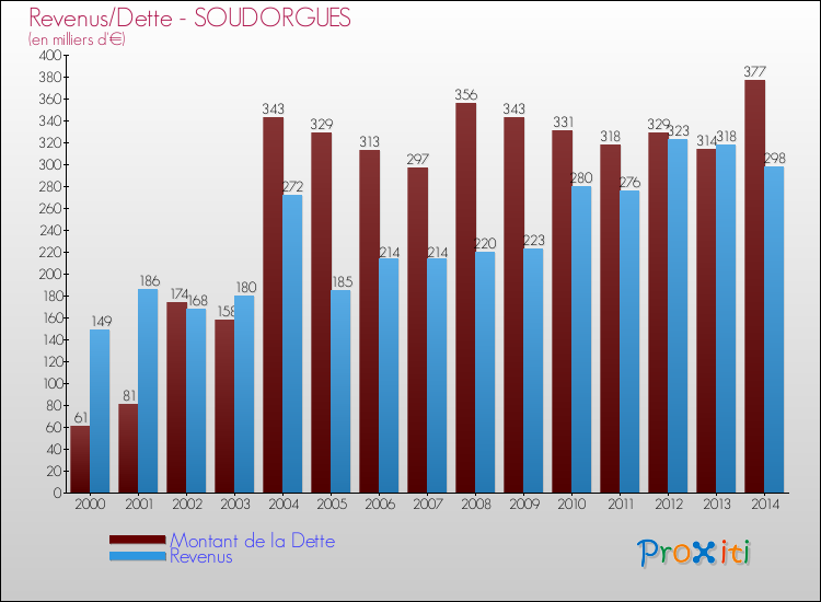 Evolution comparée de la dette et des revenus pour la commune de SOUDORGUES de 2000 à 2014 Comparaison de la dette et des revenus pour SOUDORGUES de 2000 à 2014