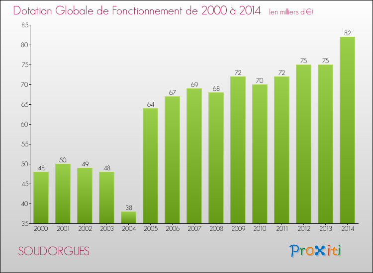 Evolution du montant de la Dotation Globale de Fonctionnement pour la commune de SOUDORGUES de 2000 à 2014 Evolution du montant de la Dotation Globale de Fonctionnement pour SOUDORGUES de 2000 à 2014