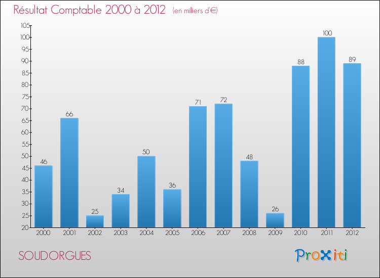 Evolution du résultat comptable pour la commune de SOUDORGUES de 2000 à 2012 Evolution du résultat comptable pour SOUDORGUES de 2000 à 2012
